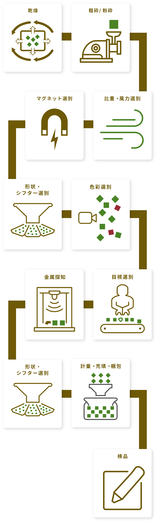 製造工程図解