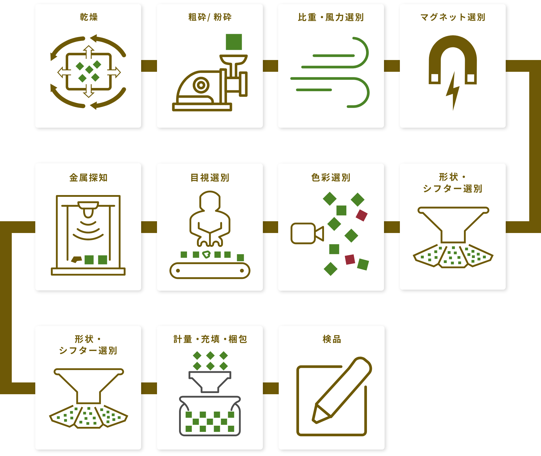 製造工程図解